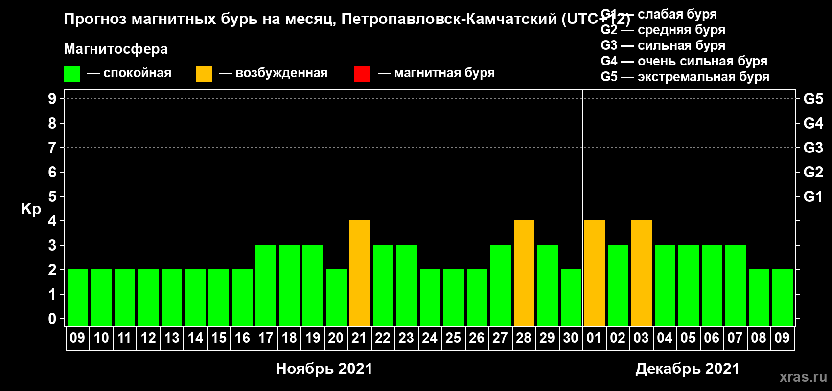 Прогноз максимального суточного геомагнитного индекса Kp на <b>1 месяц</b> (31 день) <b>с 09 ноября по 09 декабря 2021 г</b>