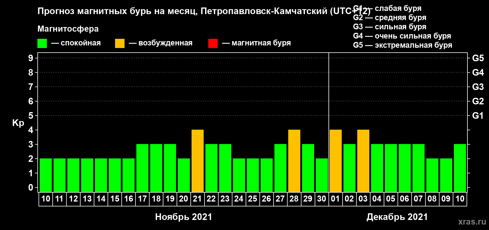 Прогноз максимального суточного геомагнитного индекса Kp на <b>1 месяц</b> (31 день) <b>с 10 ноября по 10 декабря 2021 г</b>