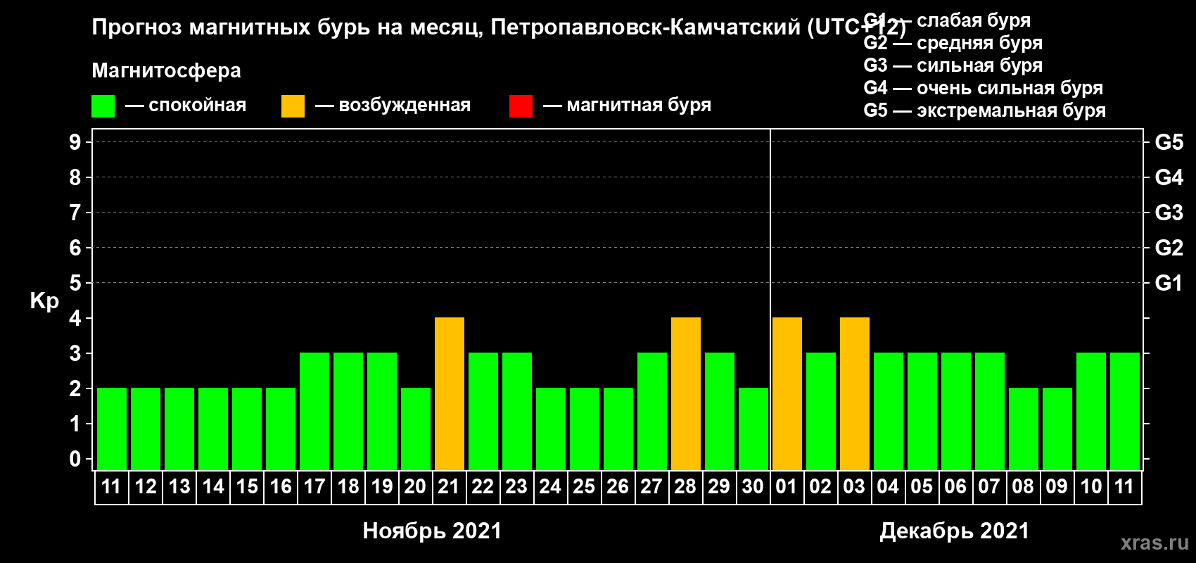 Прогноз максимального суточного геомагнитного индекса Kp на <b>1 месяц</b> (31 день) <b>с 11 ноября по 11 декабря 2021 г</b>