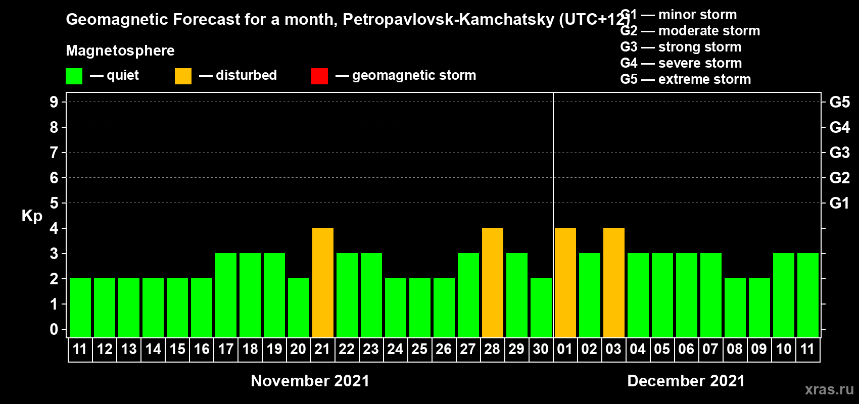 Forecast of the daily maximal value of geomagnetic index Kp for <b>1 month</b> (31 days) <b>from Nov 11, 2021 to Dec 11, 2021</b>