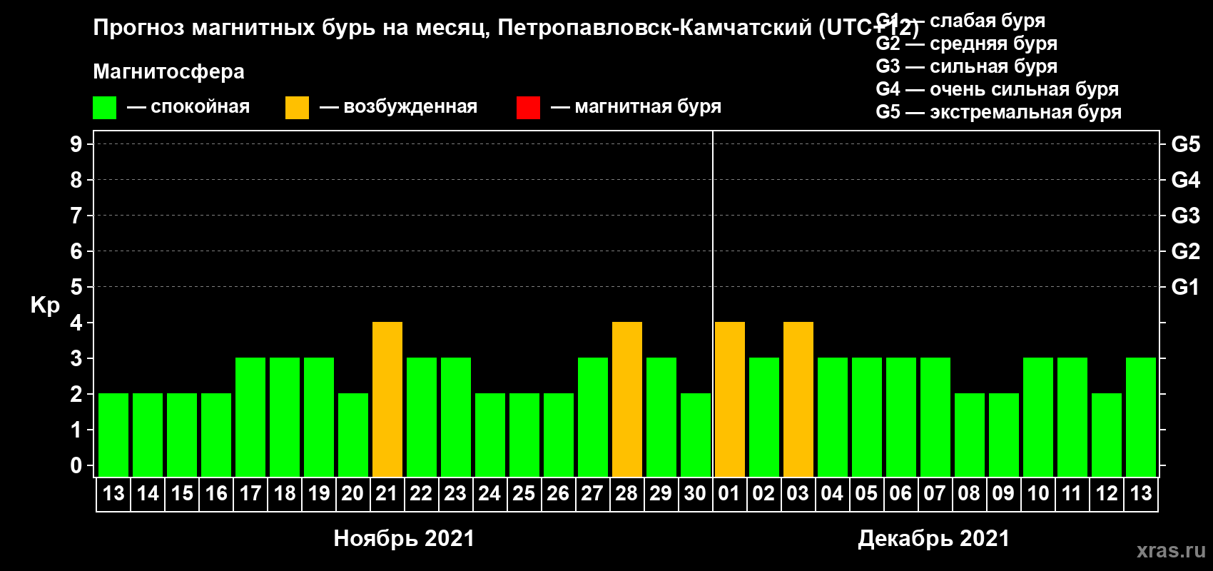 Прогноз максимального суточного геомагнитного индекса Kp на <b>1 месяц</b> (31 день) <b>с 13 ноября по 13 декабря 2021 г</b>
