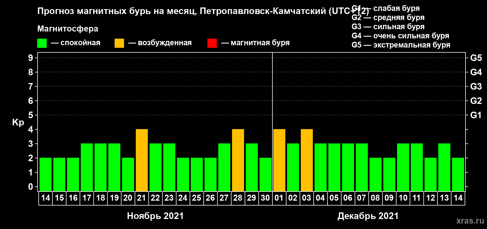 Прогноз максимального суточного геомагнитного индекса Kp на <b>1 месяц</b> (31 день) <b>с 14 ноября по 14 декабря 2021 г</b>