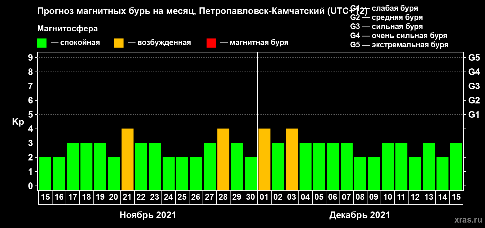 Прогноз максимального суточного геомагнитного индекса Kp на <b>1 месяц</b> (31 день) <b>с 15 ноября по 15 декабря 2021 г</b>