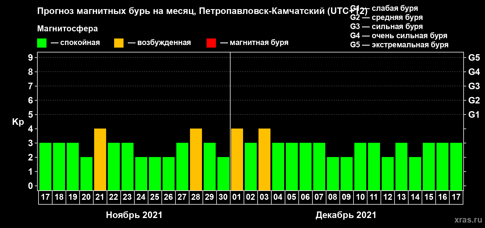 Прогноз максимального суточного геомагнитного индекса Kp на <b>1 месяц</b> (31 день) <b>с 17 ноября по 17 декабря 2021 г</b>