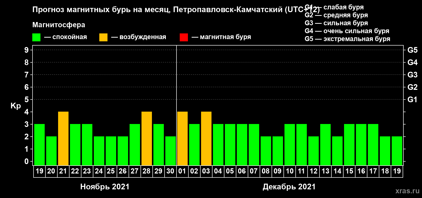Прогноз максимального суточного геомагнитного индекса Kp на <b>1 месяц</b> (31 день) <b>с 19 ноября по 19 декабря 2021 г</b>