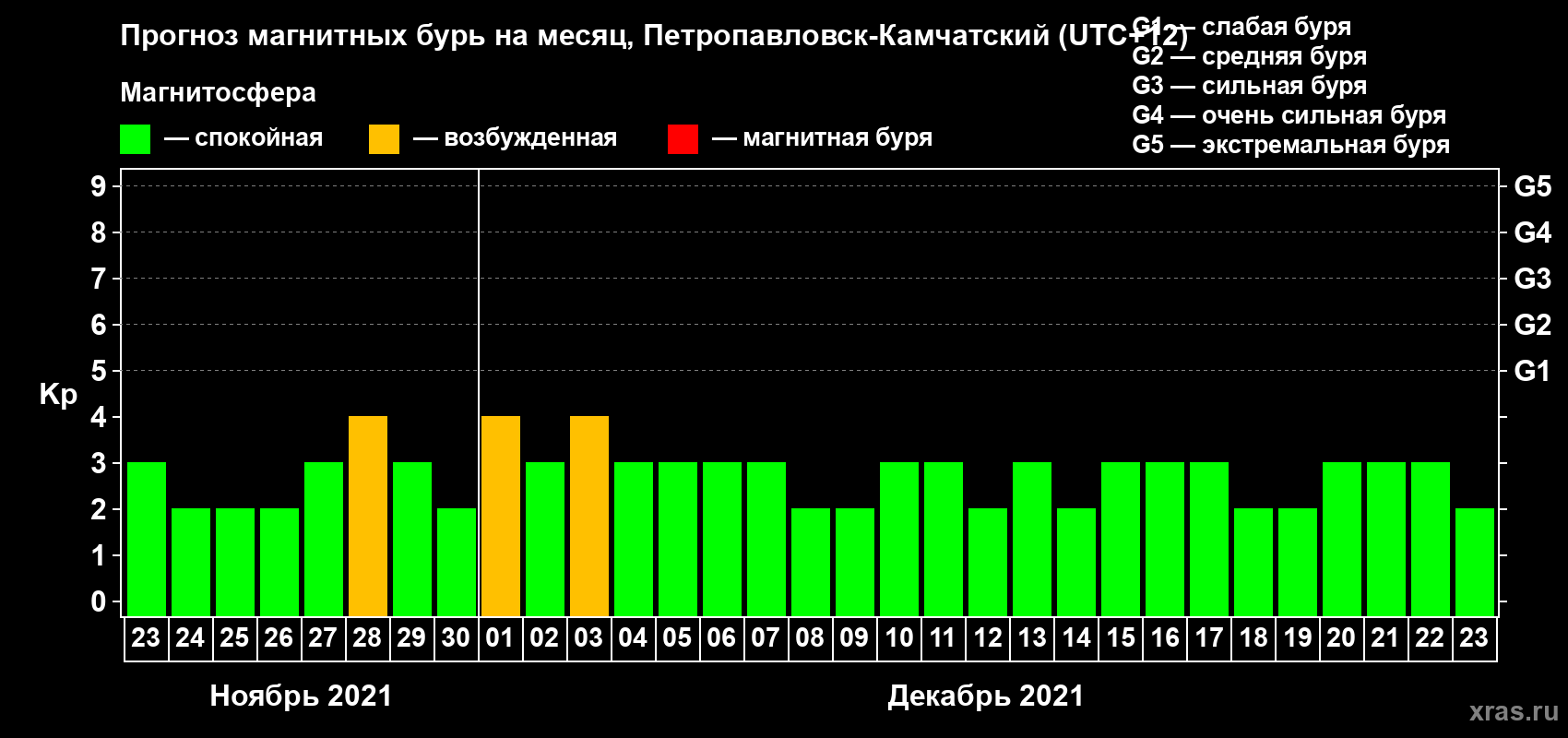 Прогноз максимального суточного геомагнитного индекса Kp на <b>1 месяц</b> (31 день) <b>с 23 ноября по 23 декабря 2021 г</b>