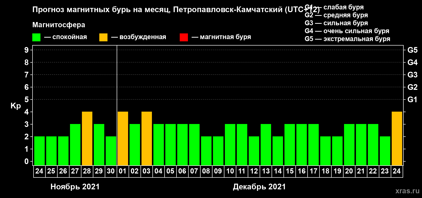 Прогноз максимального суточного геомагнитного индекса Kp на <b>1 месяц</b> (31 день) <b>с 24 ноября по 24 декабря 2021 г</b>