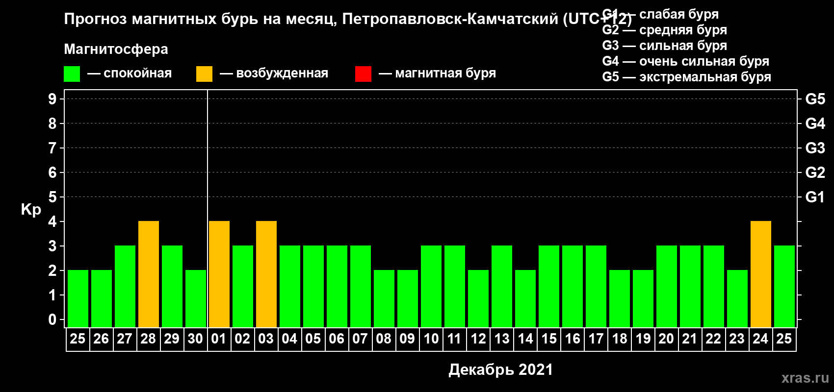 Прогноз максимального суточного геомагнитного индекса Kp на <b>1 месяц</b> (31 день) <b>с 25 ноября по 25 декабря 2021 г</b>