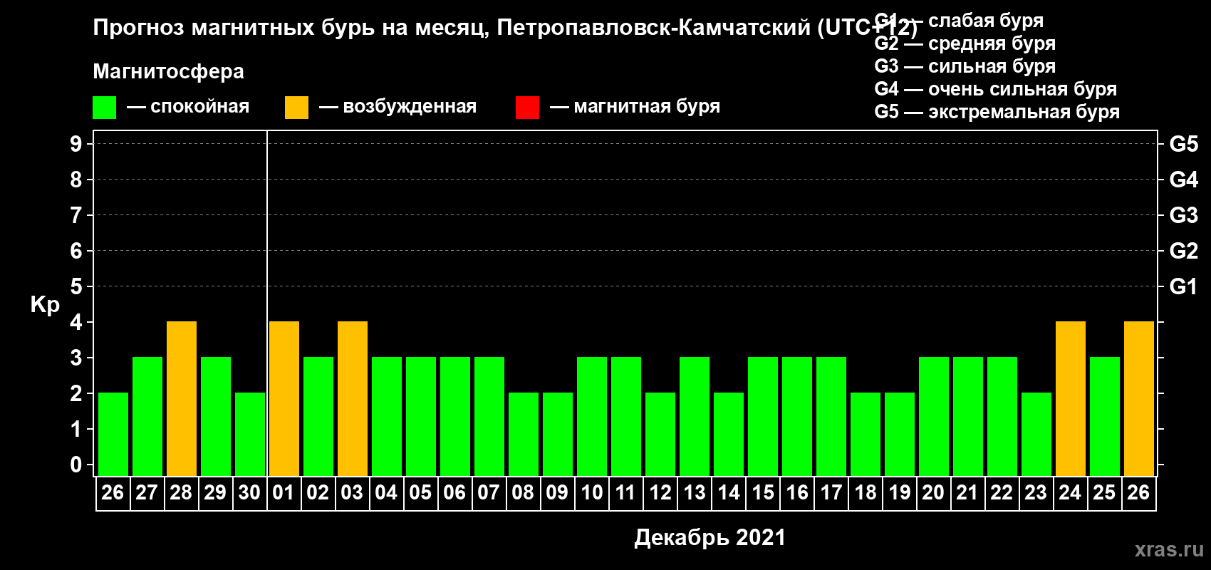 Прогноз максимального суточного геомагнитного индекса Kp на <b>1 месяц</b> (31 день) <b>с 26 ноября по 26 декабря 2021 г</b>