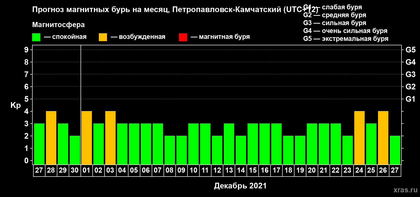 Прогноз максимального суточного геомагнитного индекса Kp на <b>1 месяц</b> (31 день) <b>с 27 ноября по 27 декабря 2021 г</b>