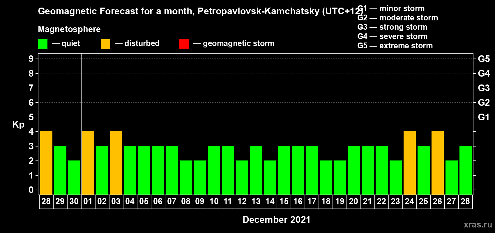 Forecast of the daily maximal value of geomagnetic index Kp for <b>1 month</b> (31 days) <b>from Nov 28, 2021 to Dec 28, 2021</b>