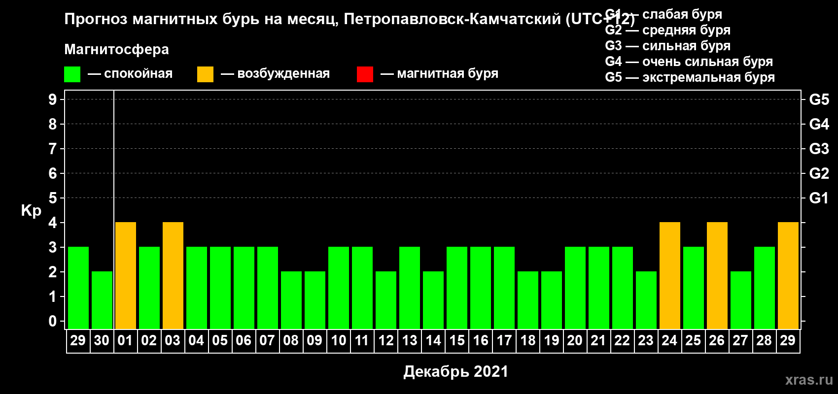 Прогноз максимального суточного геомагнитного индекса Kp на <b>1 месяц</b> (31 день) <b>с 29 ноября по 29 декабря 2021 г</b>