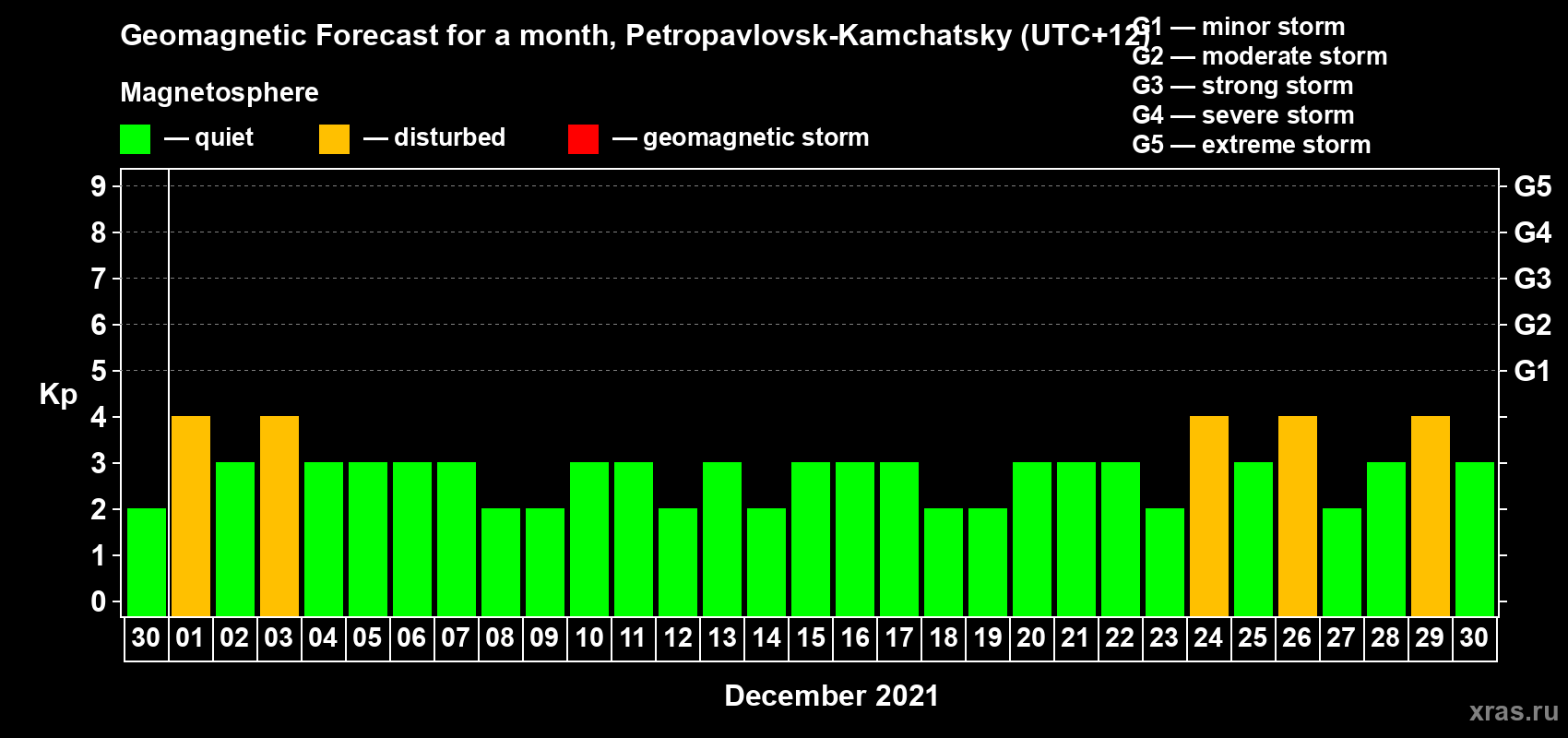Forecast of the daily maximal value of geomagnetic index Kp for <b>1 month</b> (31 days) <b>from Nov 30, 2021 to Dec 30, 2021</b>