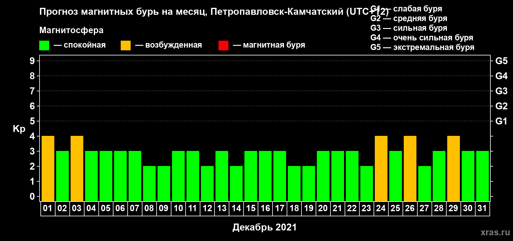 Прогноз максимального суточного геомагнитного индекса Kp на <b>1 месяц</b> (31 день) <b>с 01 декабря по 31 декабря 2021 г</b>