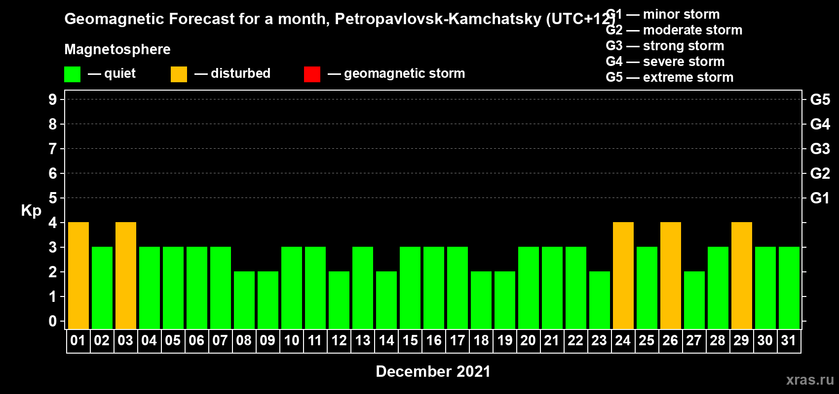 Forecast of the daily maximal value of geomagnetic index Kp for <b>1 month</b> (31 days) <b>from Dec 01, 2021 to Dec 31, 2021</b>