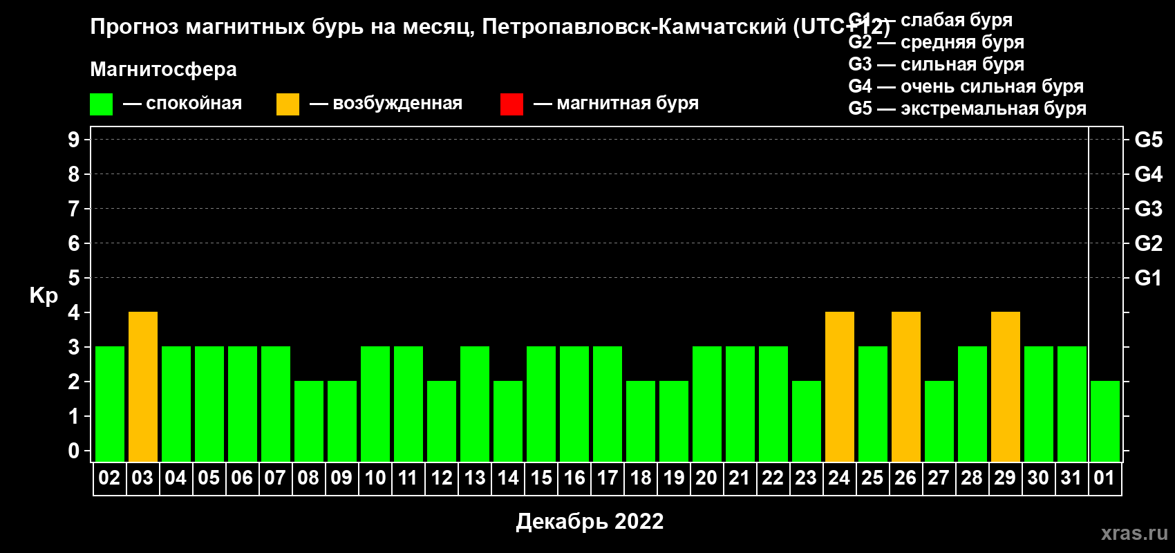 Прогноз максимального суточного геомагнитного индекса Kp на <b>1 месяц</b> (31 день) <b>с 02 декабря 2021 г по 01 января 2022 г</b>