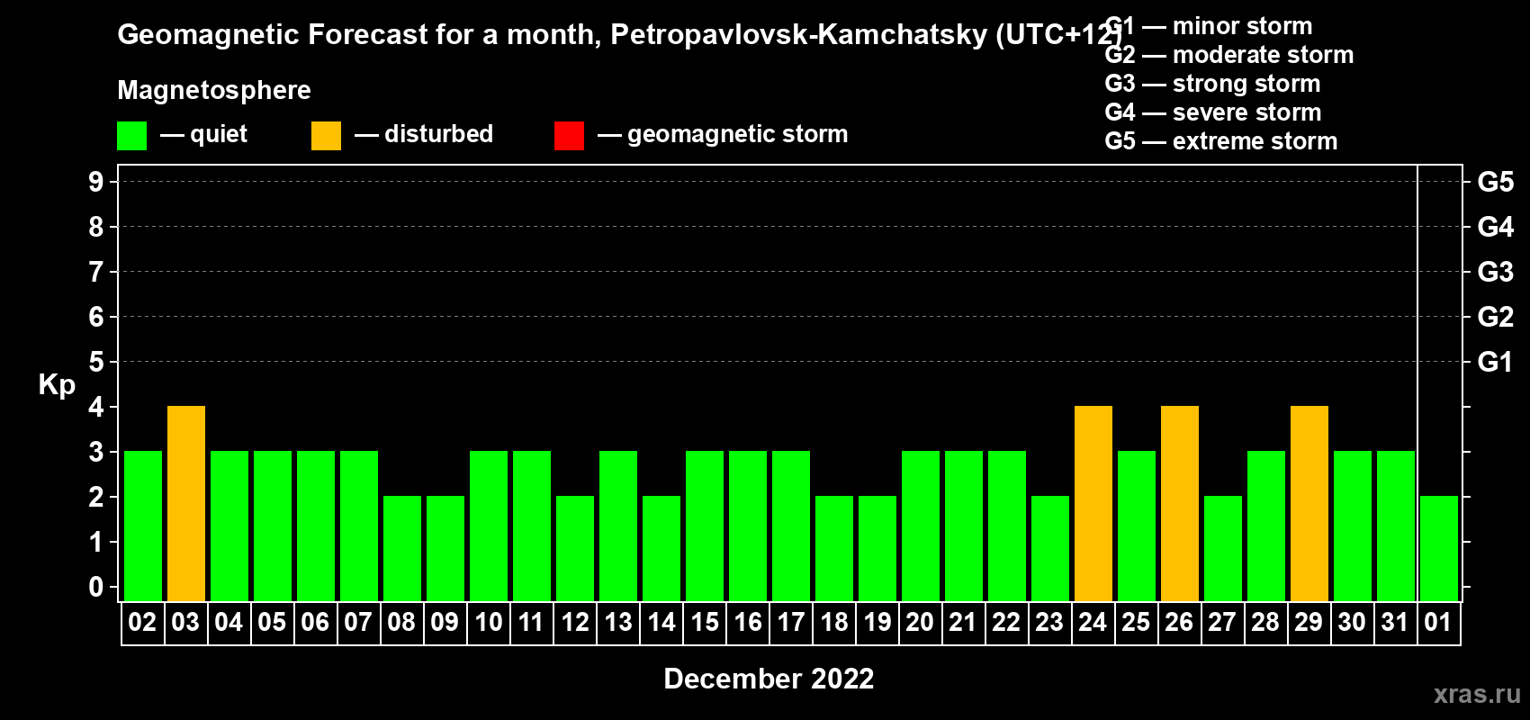 Forecast of the daily maximal value of geomagnetic index Kp for <b>1 month</b> (31 days) <b>from Dec 02, 2021 to Jan 01, 2022</b>