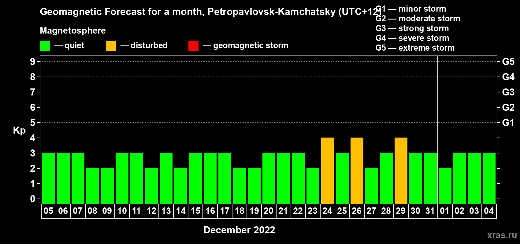 Forecast of the daily maximal value of geomagnetic index Kp for <b>1 month</b> (31 days) <b>from Dec 05, 2021 to Jan 04, 2022</b>
