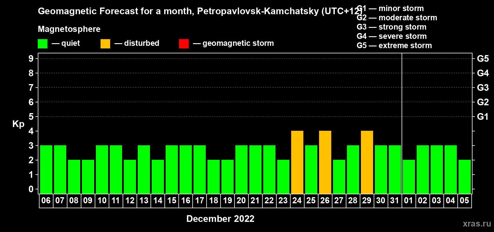 Forecast of the daily maximal value of geomagnetic index Kp for <b>1 month</b> (31 days) <b>from Dec 06, 2021 to Jan 05, 2022</b>