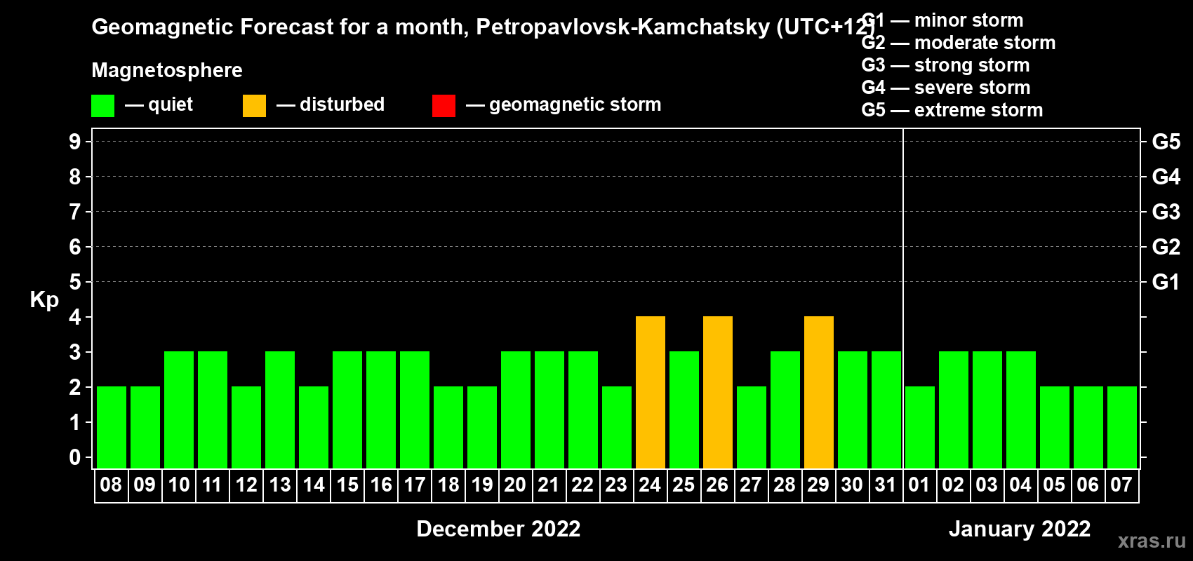 Forecast of the daily maximal value of geomagnetic index Kp for <b>1 month</b> (31 days) <b>from Dec 08, 2021 to Jan 07, 2022</b>