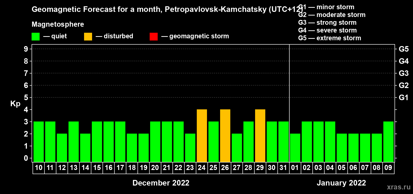 Forecast of the daily maximal value of geomagnetic index Kp for <b>1 month</b> (31 days) <b>from Dec 10, 2021 to Jan 09, 2022</b>