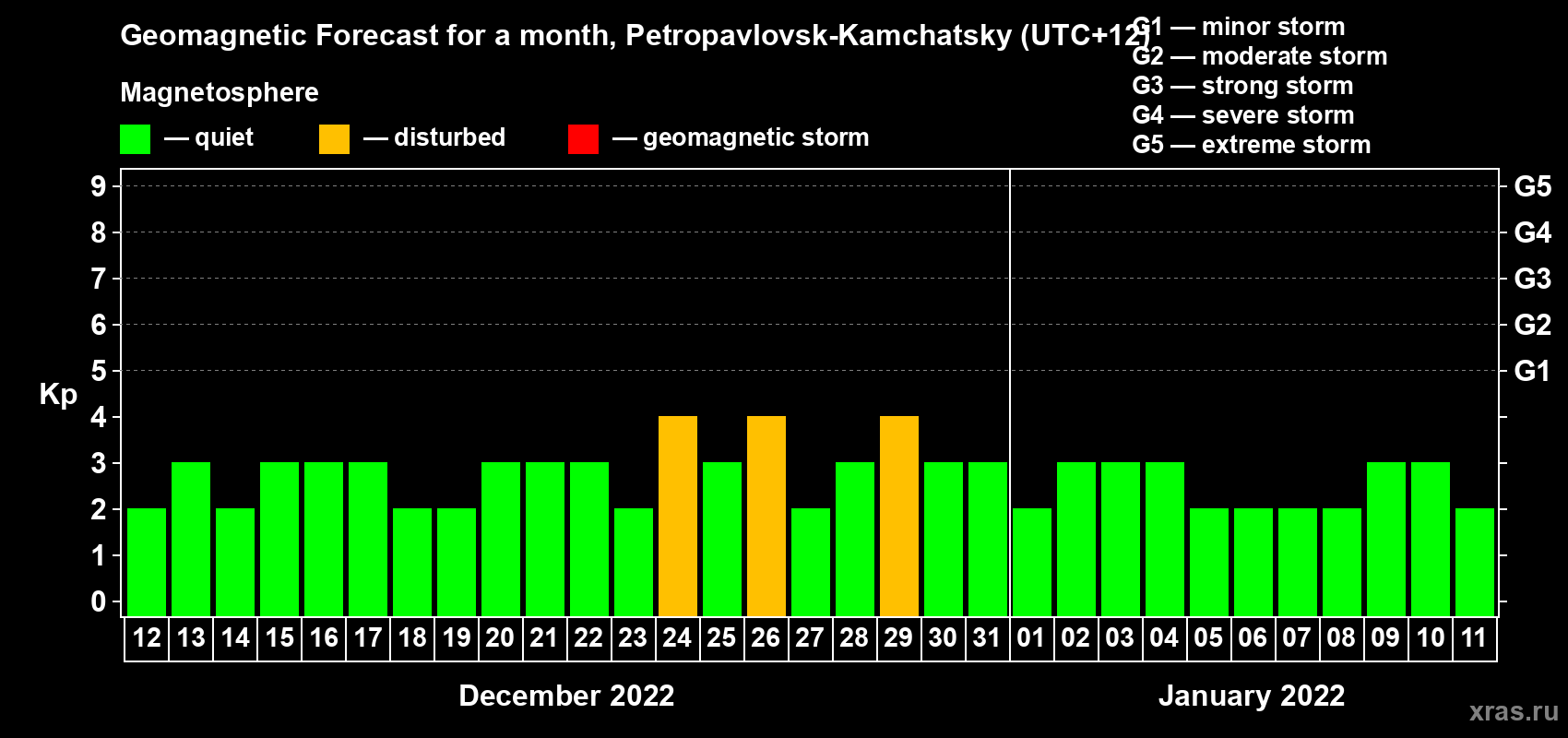 Forecast of the daily maximal value of geomagnetic index Kp for <b>1 month</b> (31 days) <b>from Dec 12, 2021 to Jan 11, 2022</b>