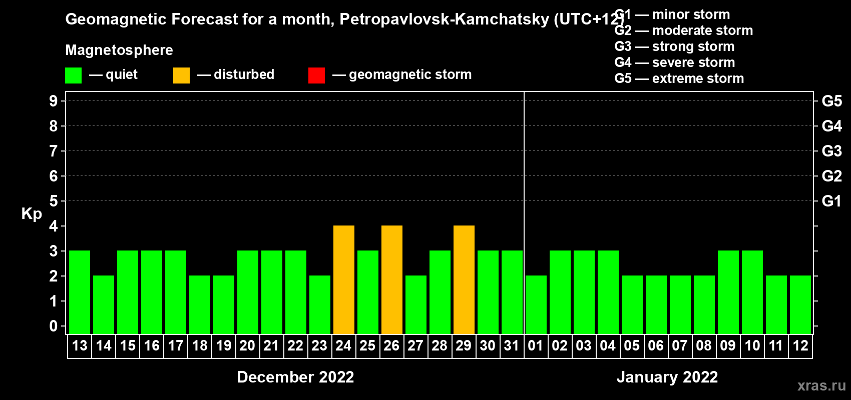 Forecast of the daily maximal value of geomagnetic index Kp for <b>1 month</b> (31 days) <b>from Dec 13, 2021 to Jan 12, 2022</b>