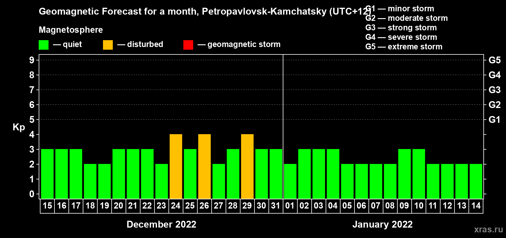 Forecast of the daily maximal value of geomagnetic index Kp for <b>1 month</b> (31 days) <b>from Dec 15, 2021 to Jan 14, 2022</b>