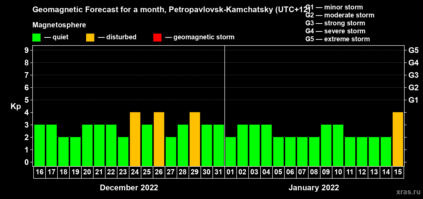 Forecast of the daily maximal value of geomagnetic index Kp for <b>1 month</b> (31 days) <b>from Dec 16, 2021 to Jan 15, 2022</b>