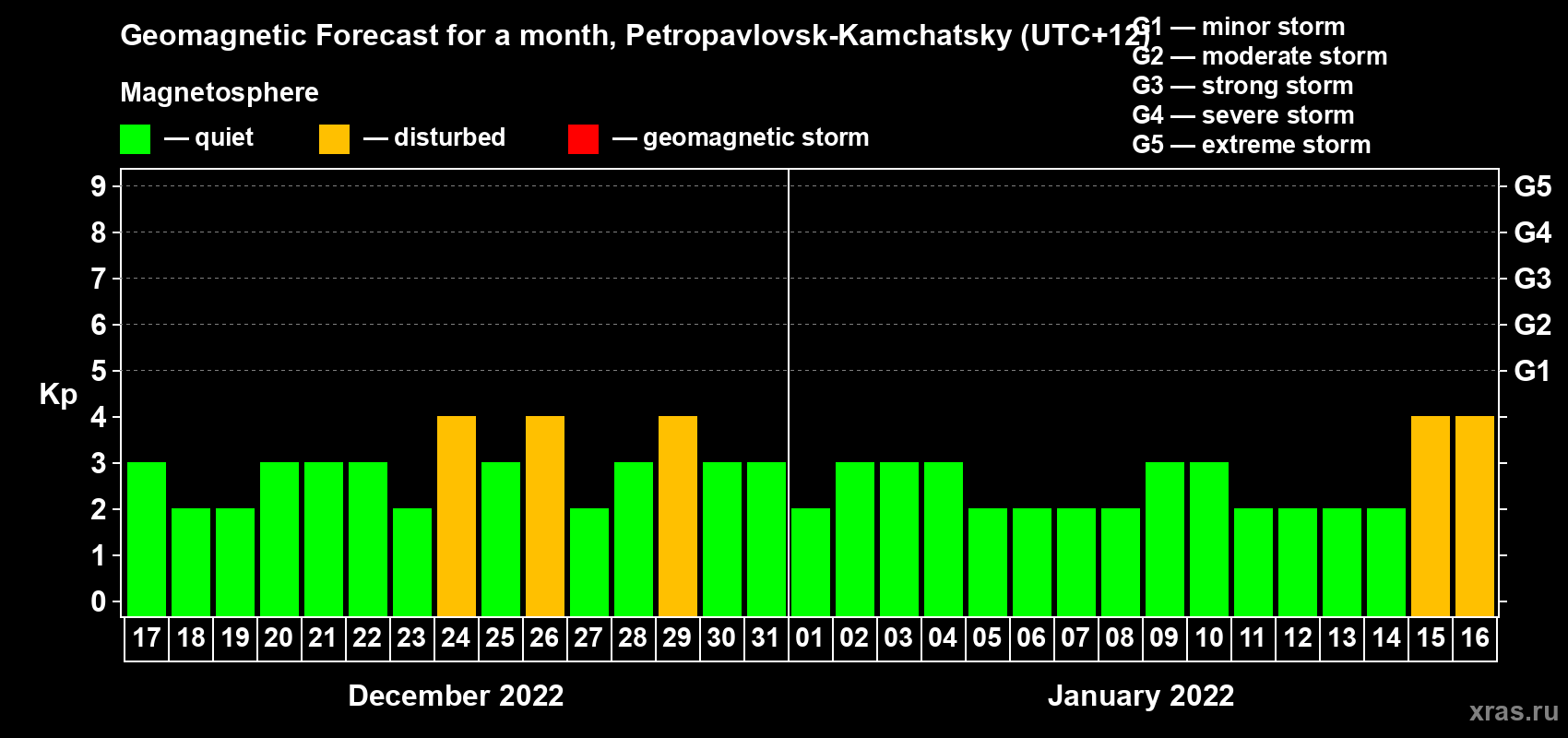 Forecast of the daily maximal value of geomagnetic index Kp for <b>1 month</b> (31 days) <b>from Dec 17, 2021 to Jan 16, 2022</b>