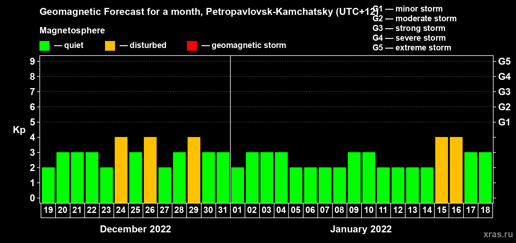 Forecast of the daily maximal value of geomagnetic index Kp for <b>1 month</b> (31 days) <b>from Dec 19, 2021 to Jan 18, 2022</b>