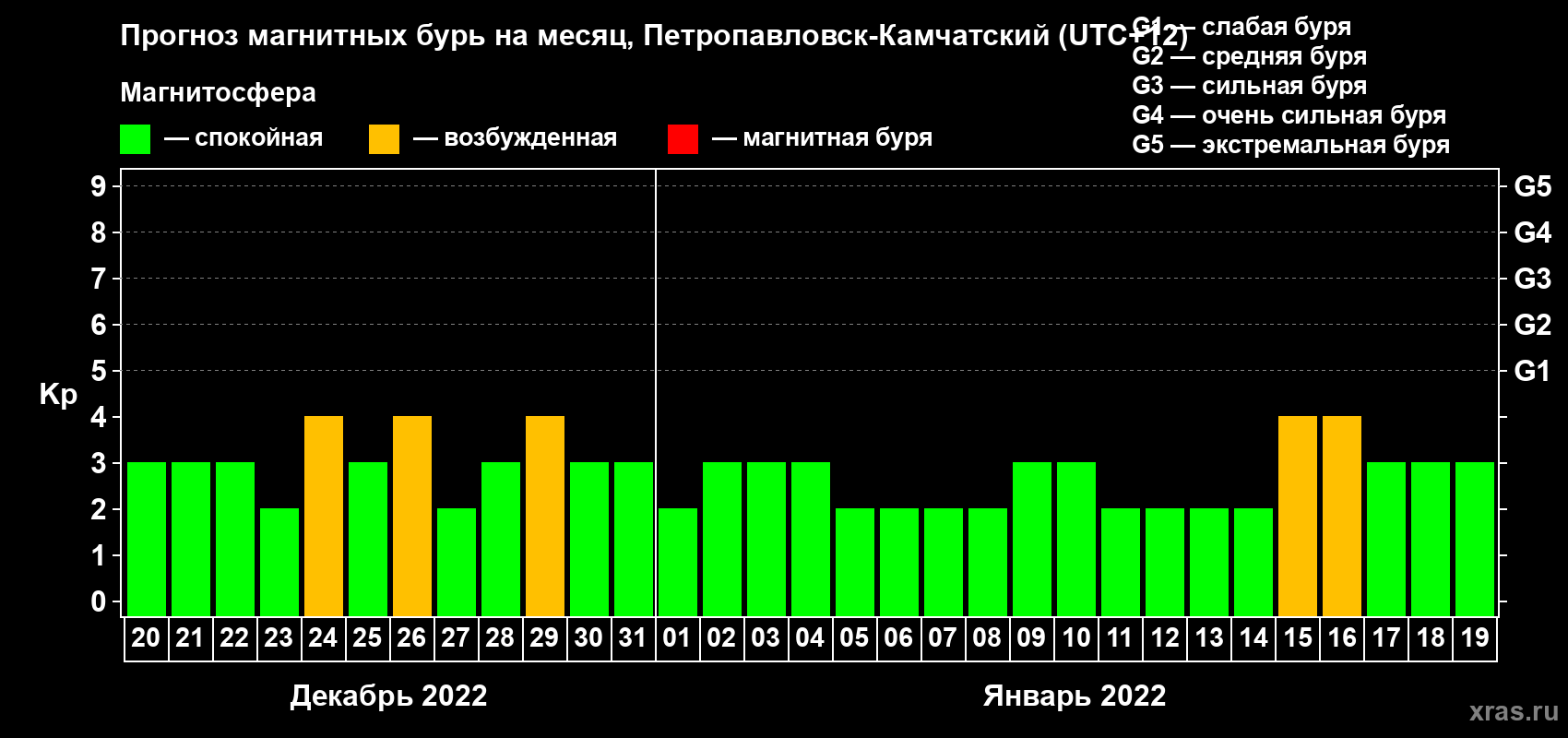 Прогноз максимального суточного геомагнитного индекса Kp на <b>1 месяц</b> (31 день) <b>с 20 декабря 2021 г по 19 января 2022 г</b>