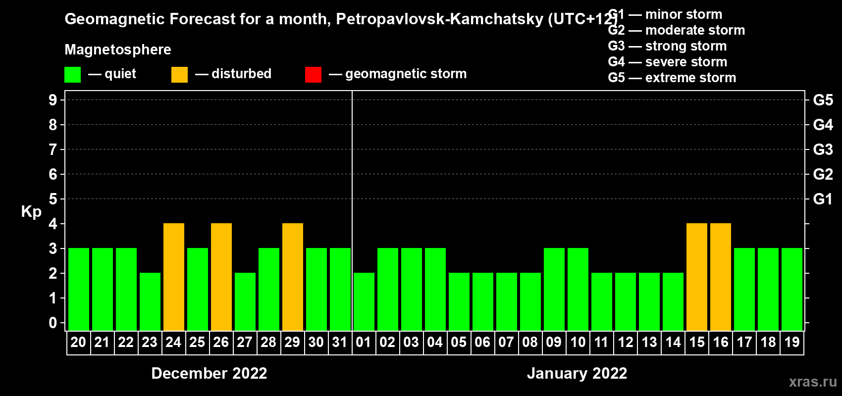 Forecast of the daily maximal value of geomagnetic index Kp for <b>1 month</b> (31 days) <b>from Dec 20, 2021 to Jan 19, 2022</b>