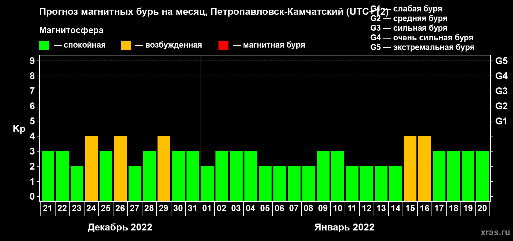 Прогноз максимального суточного геомагнитного индекса Kp на <b>1 месяц</b> (31 день) <b>с 21 декабря 2021 г по 20 января 2022 г</b>