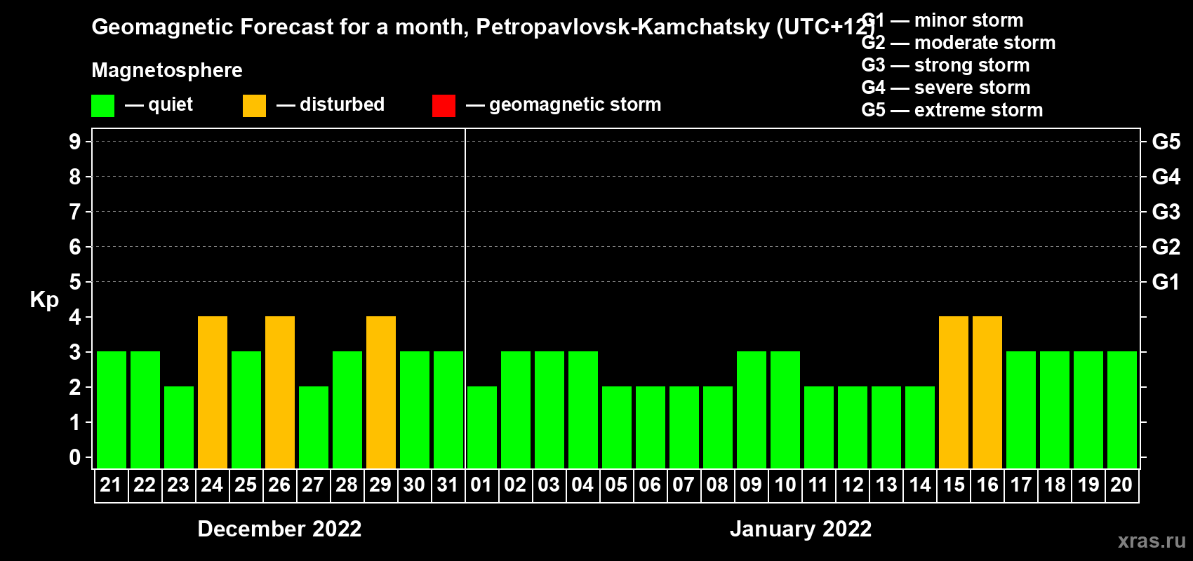 Forecast of the daily maximal value of geomagnetic index Kp for <b>1 month</b> (31 days) <b>from Dec 21, 2021 to Jan 20, 2022</b>