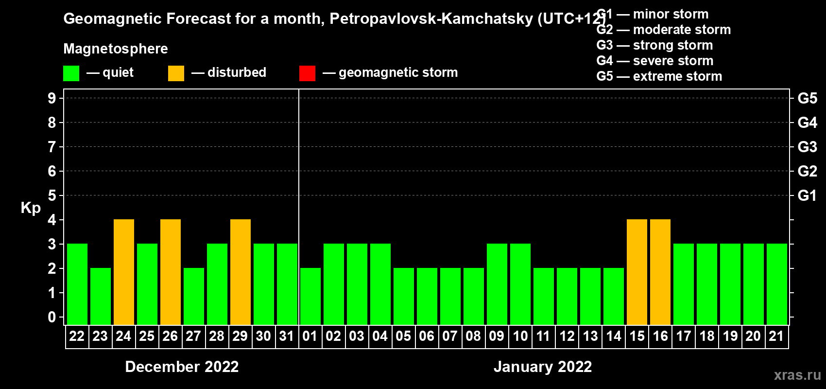 Forecast of the daily maximal value of geomagnetic index Kp for <b>1 month</b> (31 days) <b>from Dec 22, 2021 to Jan 21, 2022</b>