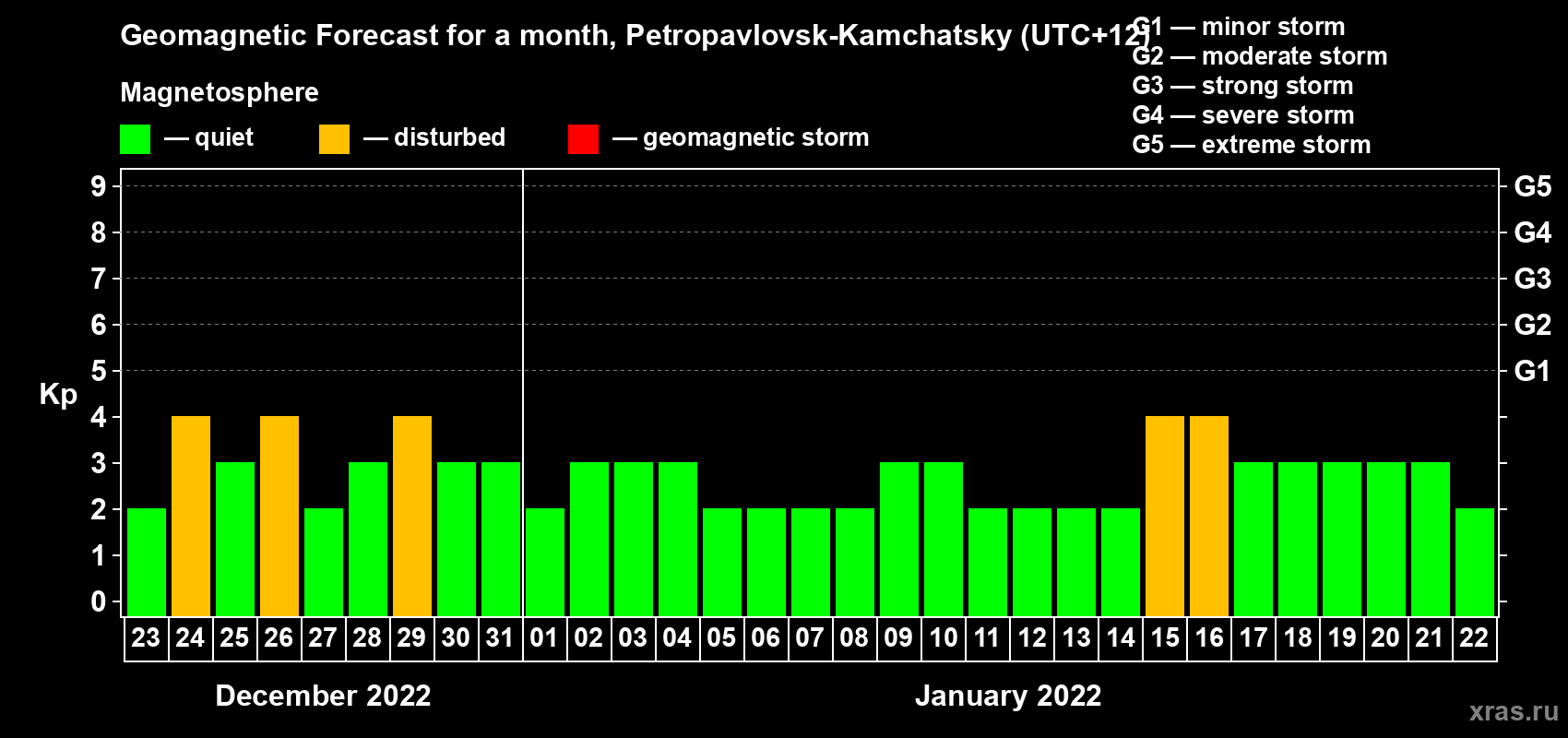 Forecast of the daily maximal value of geomagnetic index Kp for <b>1 month</b> (31 days) <b>from Dec 23, 2021 to Jan 22, 2022</b>