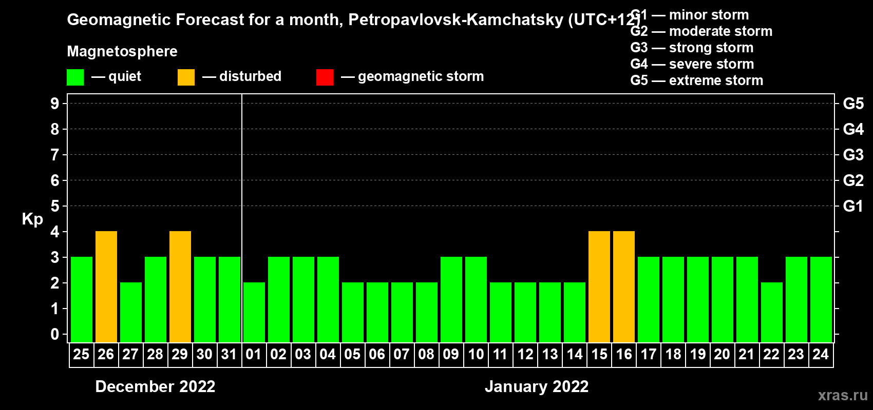 Forecast of the daily maximal value of geomagnetic index Kp for <b>1 month</b> (31 days) <b>from Dec 25, 2021 to Jan 24, 2022</b>