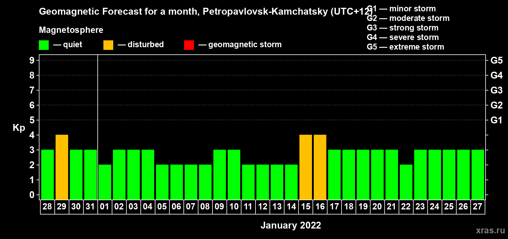 Forecast of the daily maximal value of geomagnetic index Kp for <b>1 month</b> (31 days) <b>from Dec 28, 2021 to Jan 27, 2022</b>