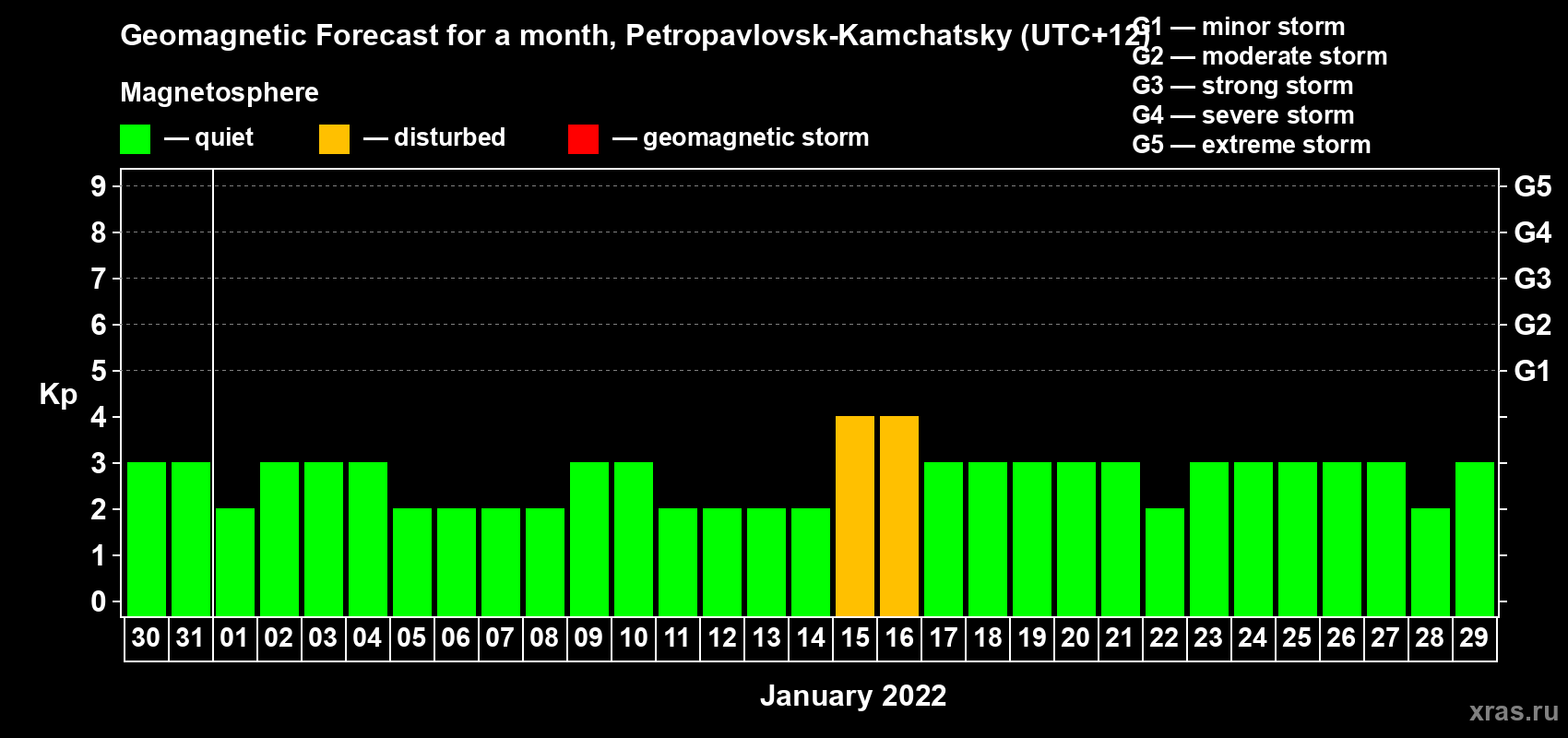 Forecast of the daily maximal value of geomagnetic index Kp for <b>1 month</b> (31 days) <b>from Dec 30, 2021 to Jan 29, 2022</b>