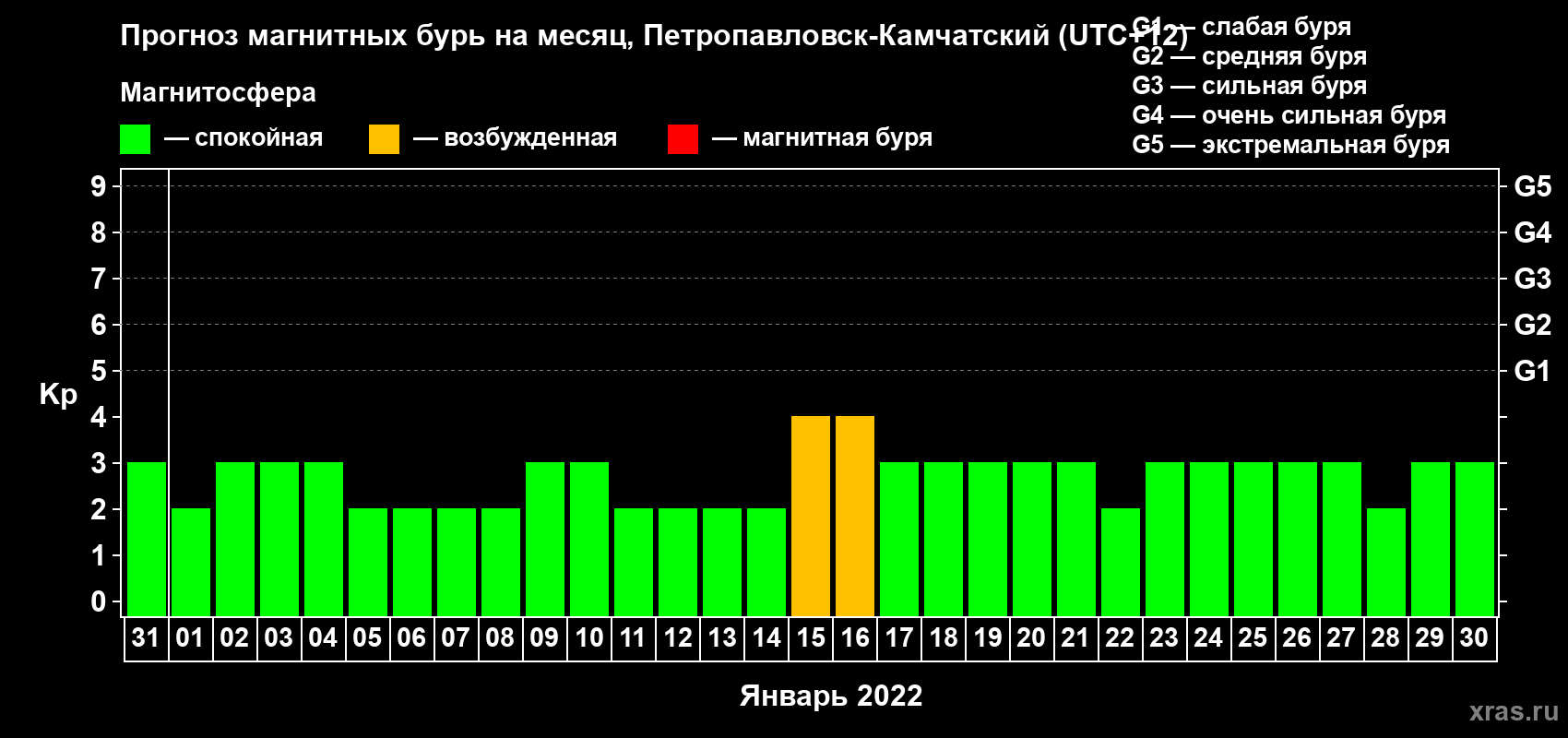 Прогноз максимального суточного геомагнитного индекса Kp на <b>1 месяц</b> (31 день) <b>с 31 декабря 2021 г по 30 января 2022 г</b>