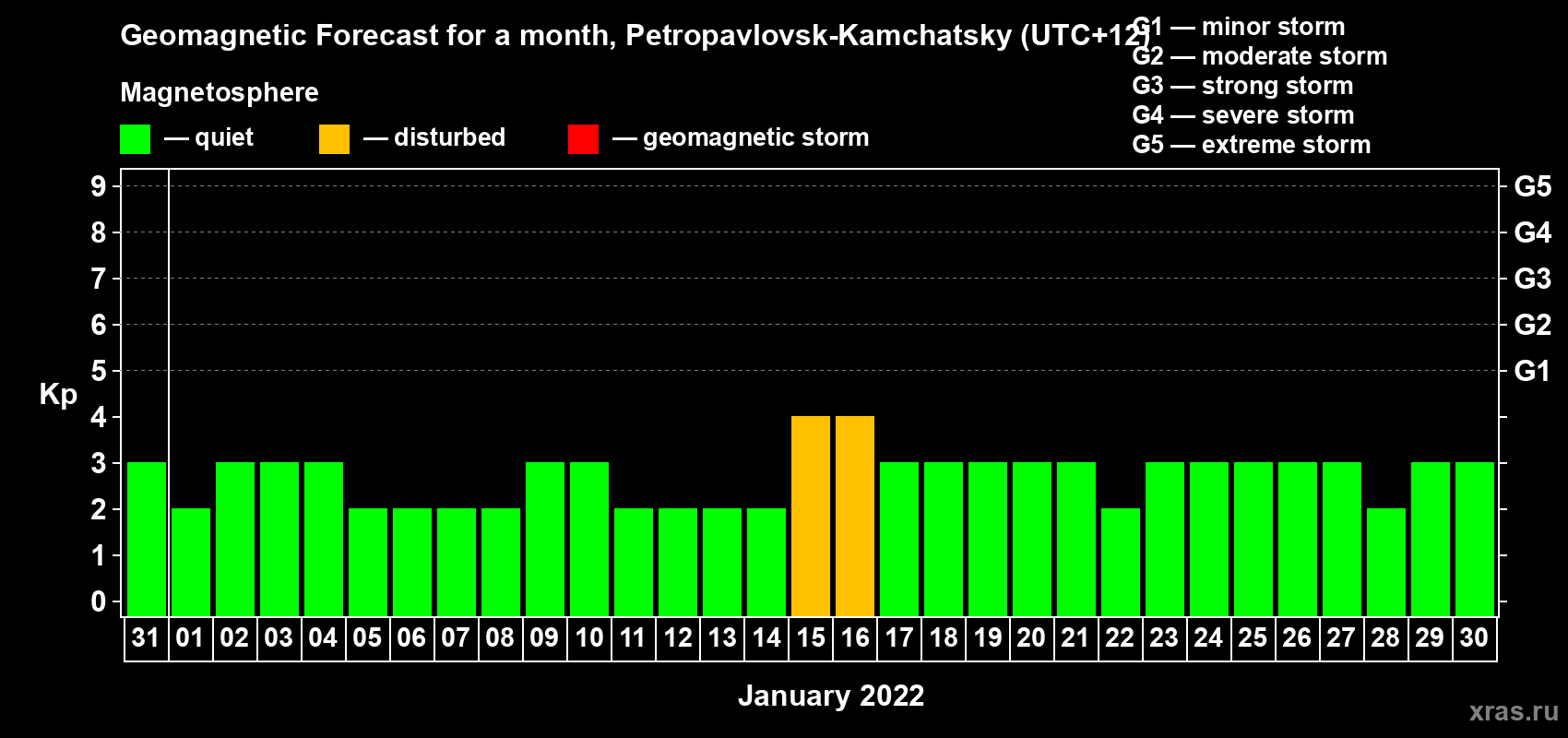 Forecast of the daily maximal value of geomagnetic index Kp for <b>1 month</b> (31 days) <b>from Dec 31, 2021 to Jan 30, 2022</b>
