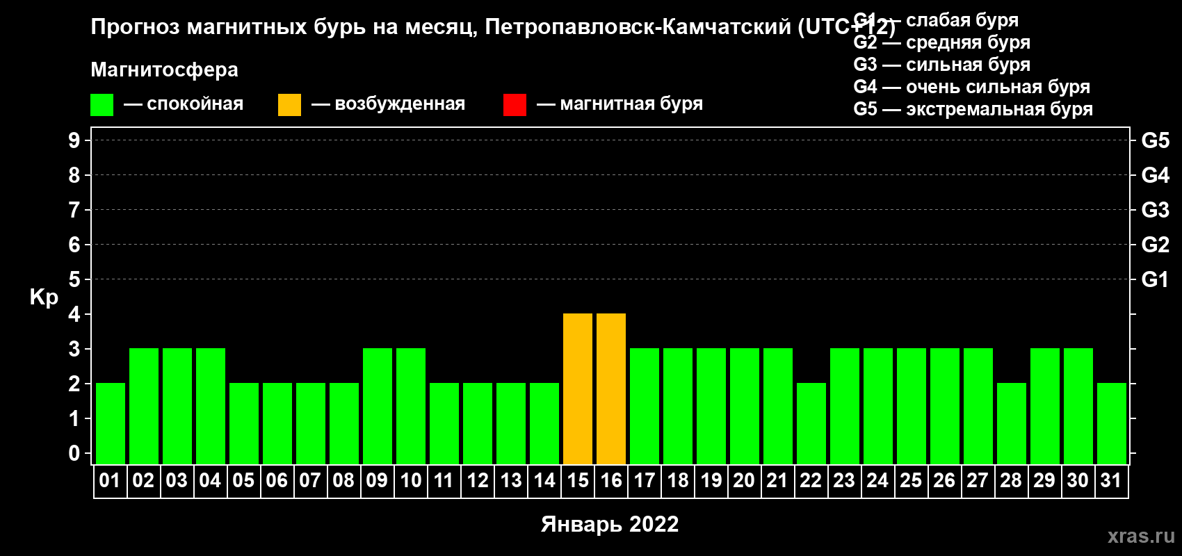 Прогноз максимального суточного геомагнитного индекса Kp на <b>1 месяц</b> (31 день) <b>с 01 января по 31 января 2022 г</b>