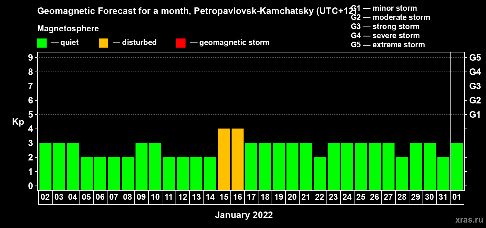 Forecast of the daily maximal value of geomagnetic index Kp for <b>1 month</b> (31 days) <b>from Jan 02, 2022 to Feb 01, 2022</b>