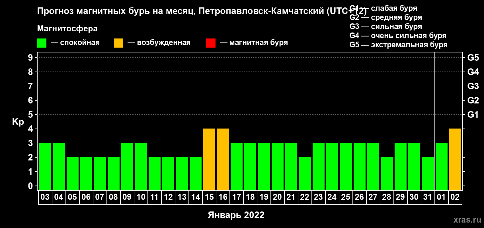 Прогноз максимального суточного геомагнитного индекса Kp на <b>1 месяц</b> (31 день) <b>с 03 января по 02 февраля 2022 г</b>