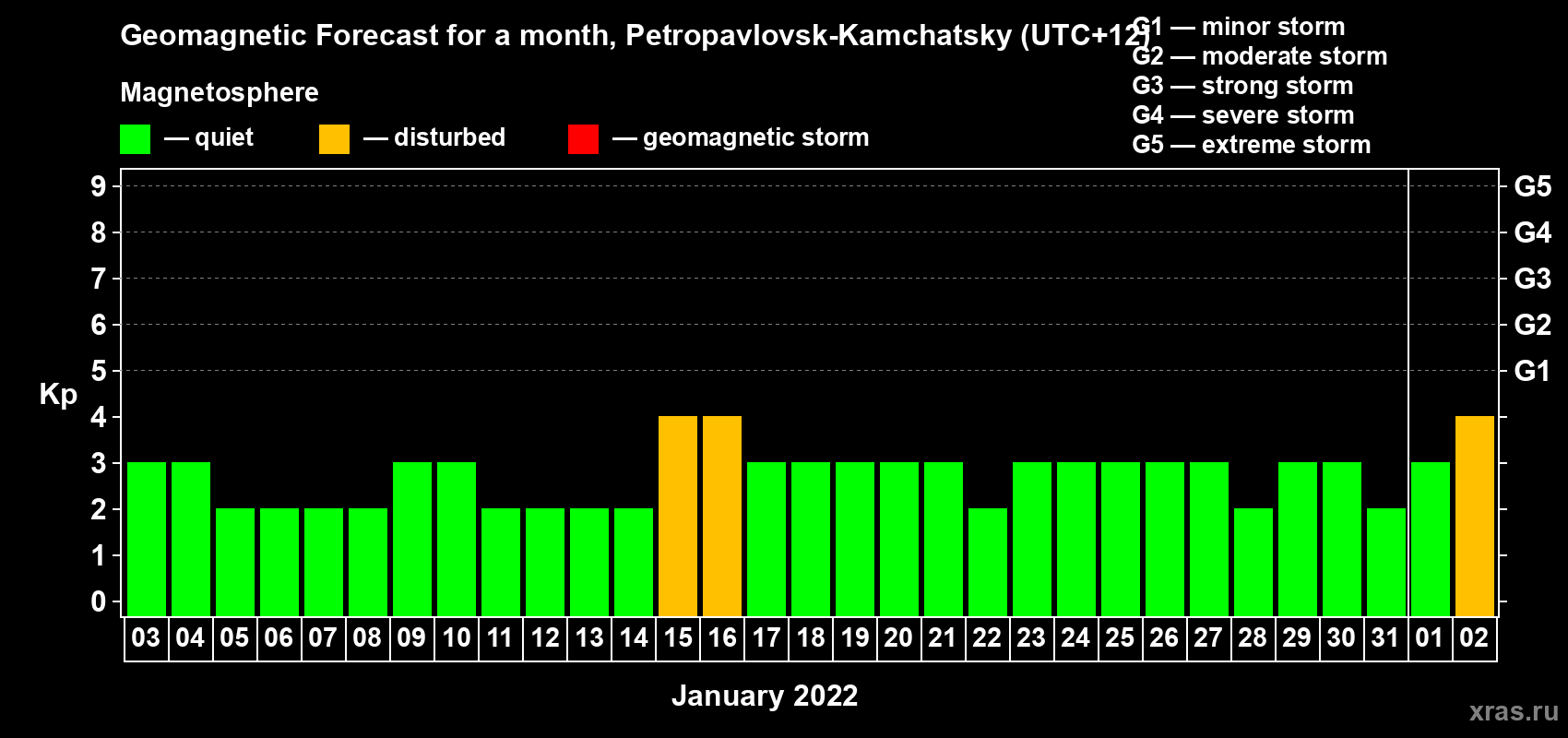 Forecast of the daily maximal value of geomagnetic index Kp for <b>1 month</b> (31 days) <b>from Jan 03, 2022 to Feb 02, 2022</b>