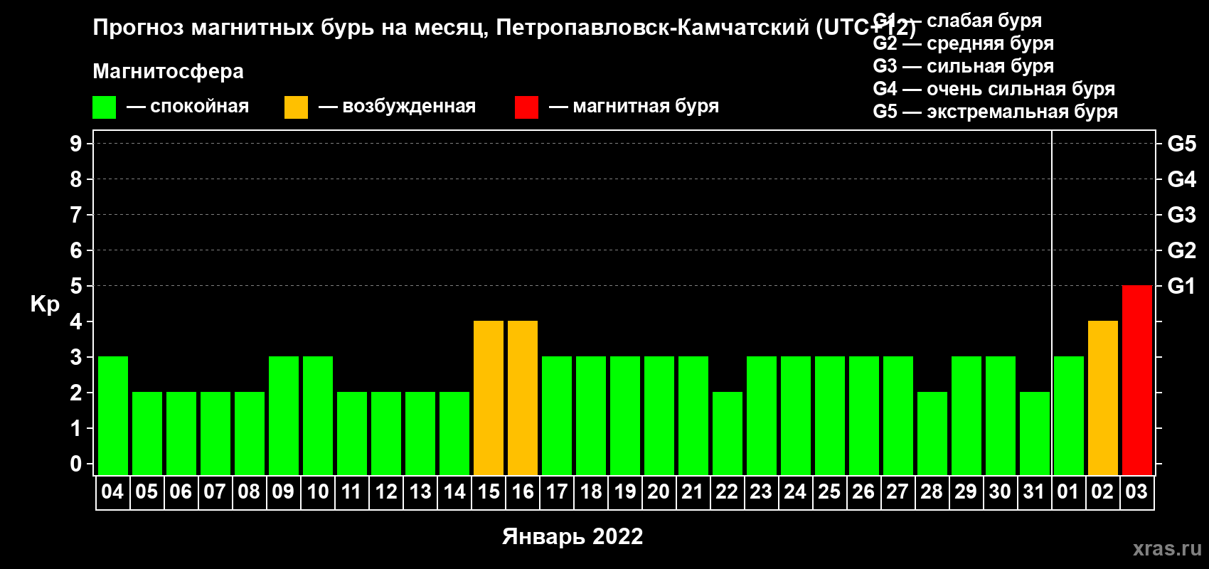 Прогноз максимального суточного геомагнитного индекса Kp на <b>1 месяц</b> (31 день) <b>с 04 января по 03 февраля 2022 г</b>