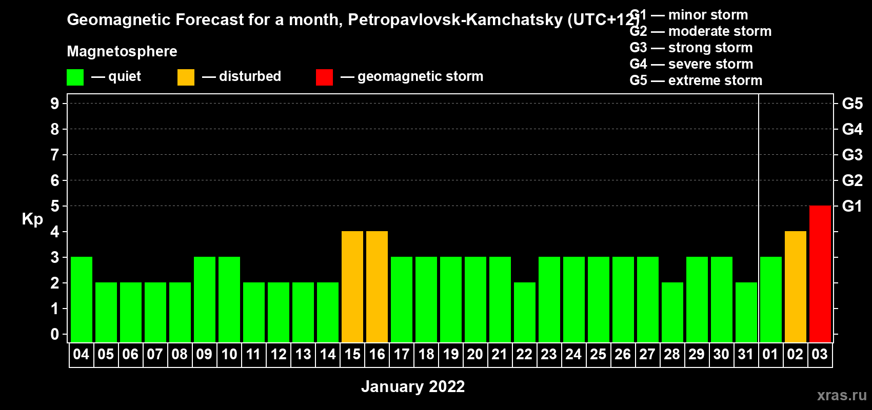 Forecast of the daily maximal value of geomagnetic index Kp for <b>1 month</b> (31 days) <b>from Jan 04, 2022 to Feb 03, 2022</b>