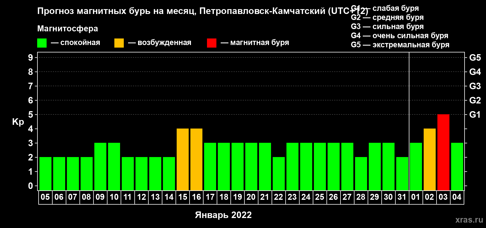Прогноз максимального суточного геомагнитного индекса Kp на <b>1 месяц</b> (31 день) <b>с 05 января по 04 февраля 2022 г</b>