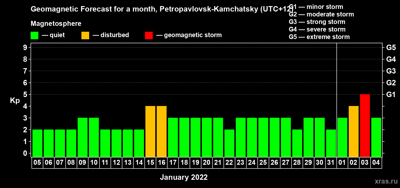 Forecast of the daily maximal value of geomagnetic index Kp for <b>1 month</b> (31 days) <b>from Jan 05, 2022 to Feb 04, 2022</b>